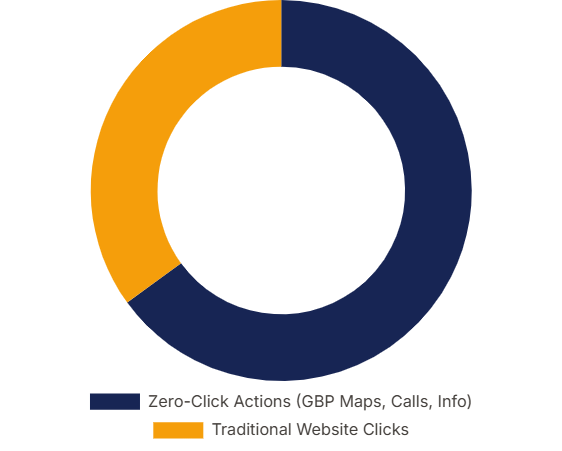 GBP website clicks